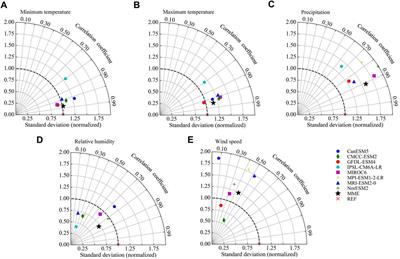 Runoff simulation and projection in the source area of the Yellow River using the SWAT model and SSPs scenarios